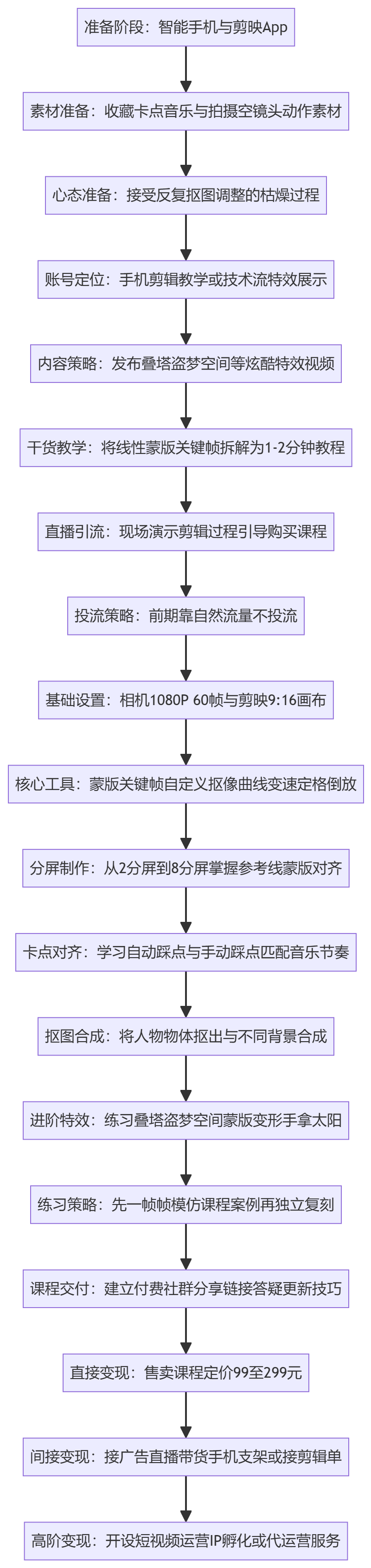 SOP执行流程图